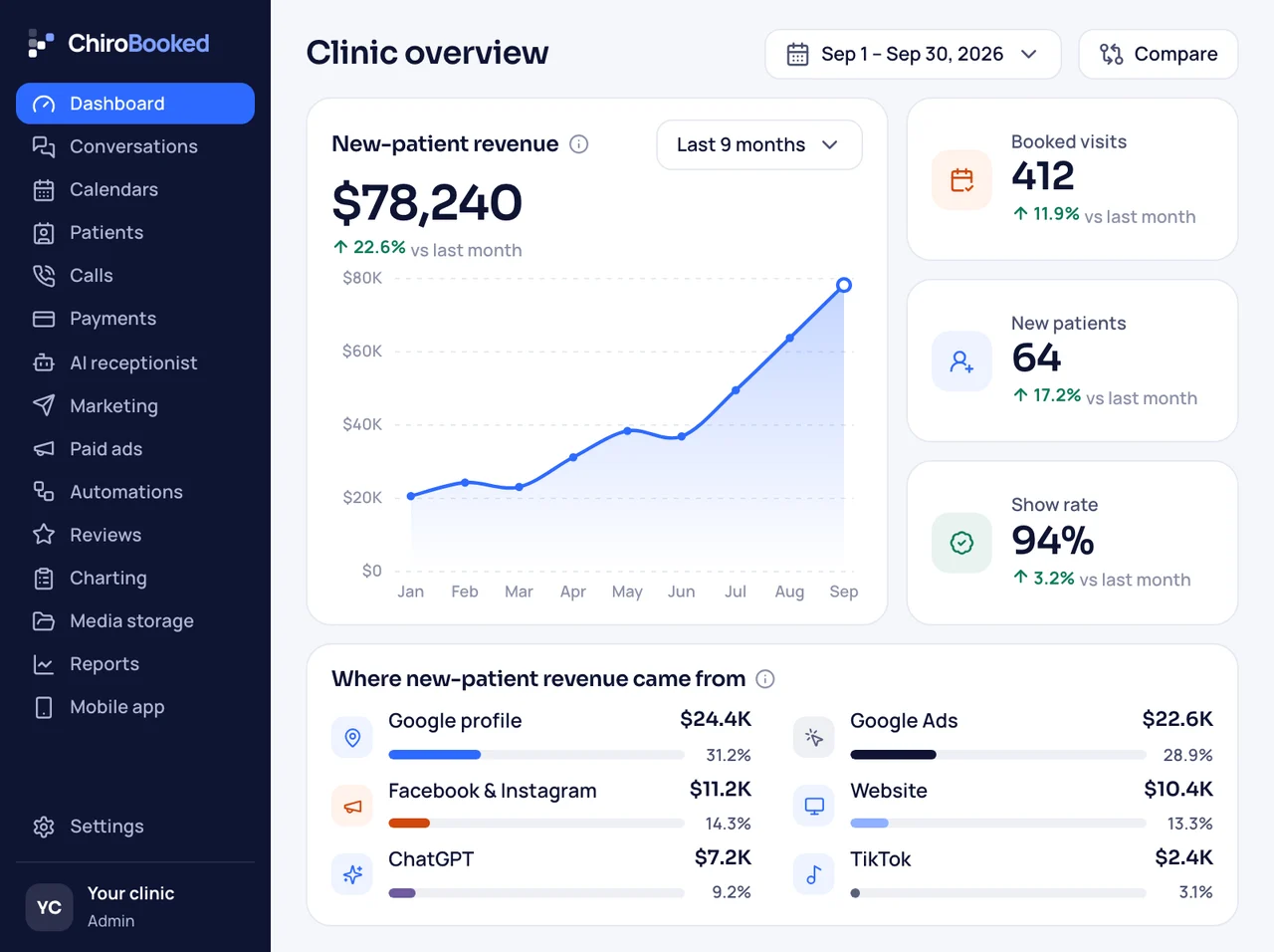 ChiroBooked clinic dashboard: new-patient revenue, booked visits, new patients, show rate and where the revenue came from